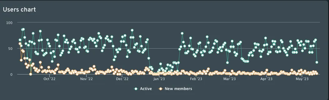 Users Chart showing the number of active and new members at the ESPORTS room by month throughout the first year of operation